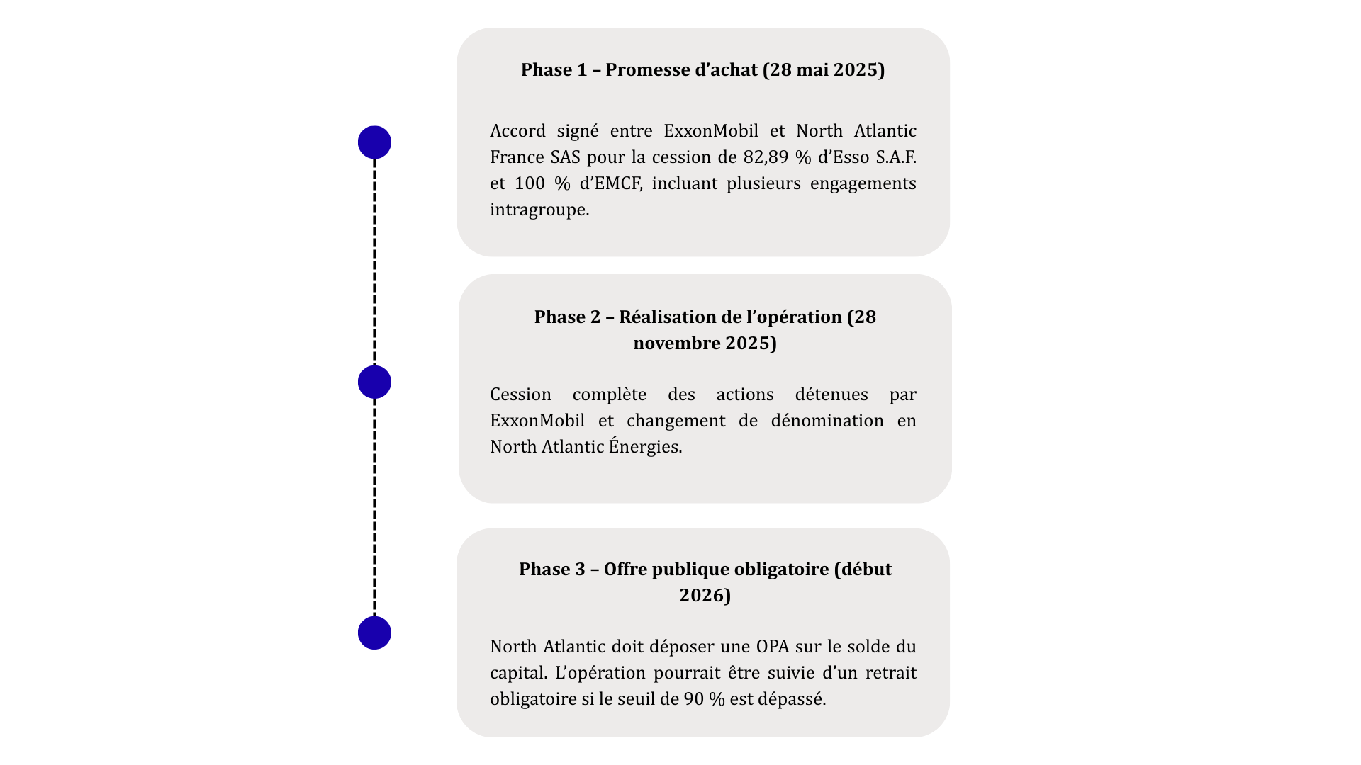 Timeline de l'opération